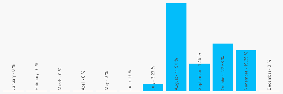 Number popularity chart 1340831487