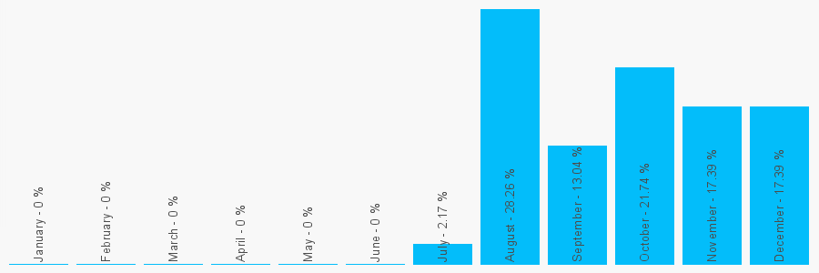 Number popularity chart 1917439391