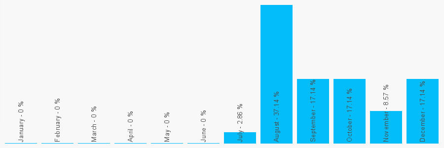 Number popularity chart 1494853081