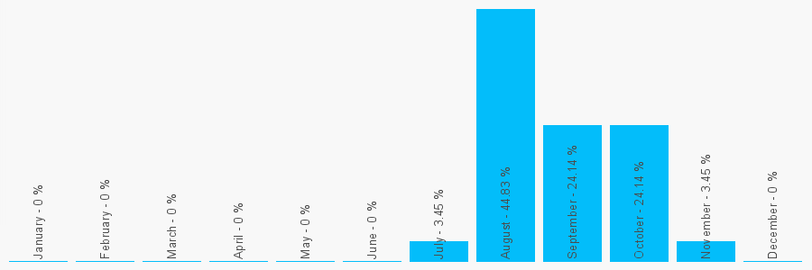 Number popularity chart 7412366332