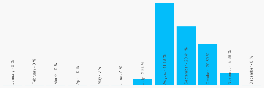 Number popularity chart 2079460012