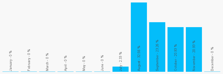 Number popularity chart 1752488700