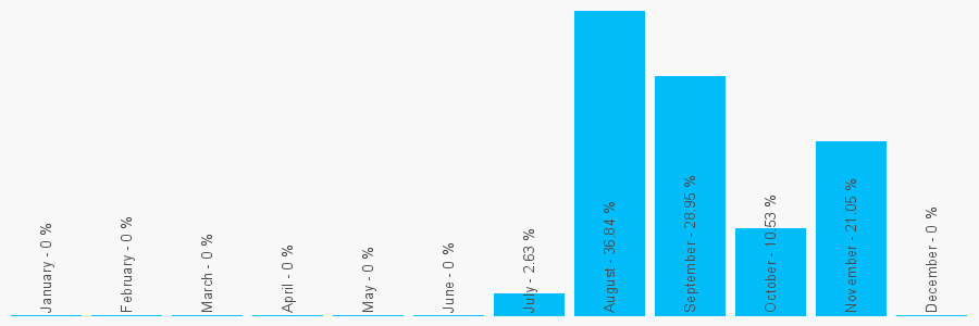 Number popularity chart 8000123123