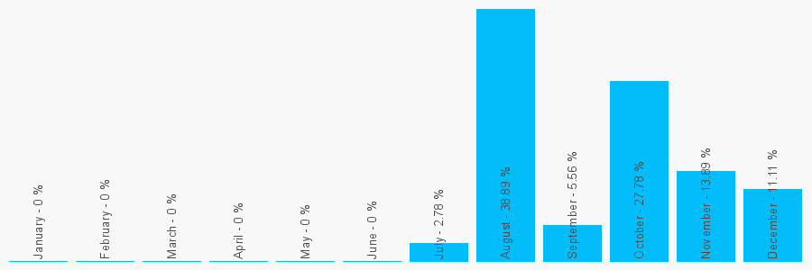 Number popularity chart 37477996099