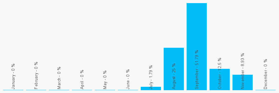 Number popularity chart 1158775185