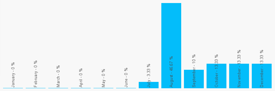 Number popularity chart 1218849642