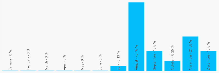 Number popularity chart 3332029804