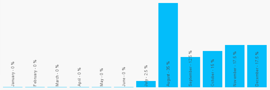 Number popularity chart 1483979606