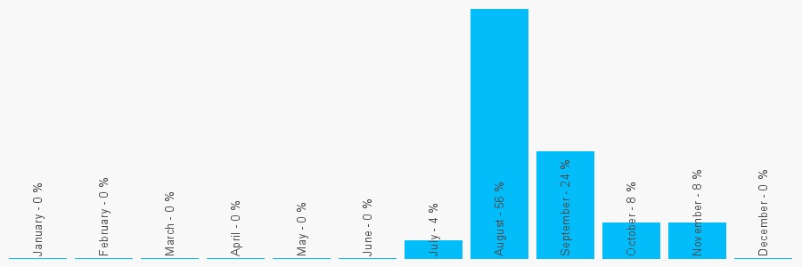 Number popularity chart 1942716771