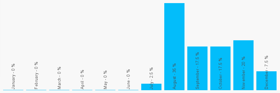 Number popularity chart 1414890727