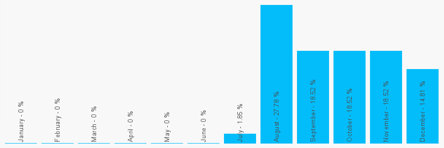 Number popularity chart 2033939715