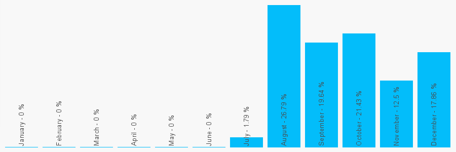 Number popularity chart 1142992319