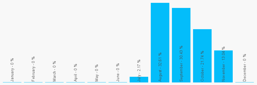 Number popularity chart 1313670485