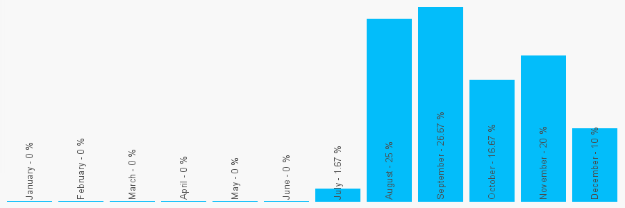 Number popularity chart 393832