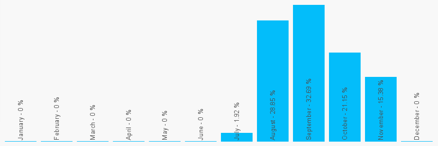 Number popularity chart 8081967710