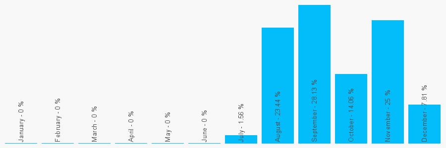 Number popularity chart 1604310994