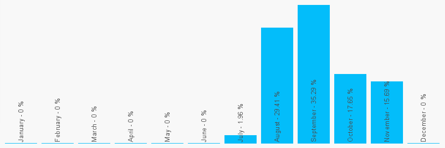 Number popularity chart 1604310994