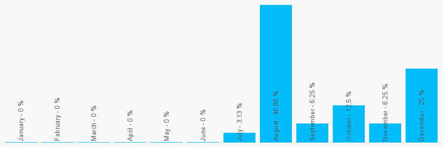 Number popularity chart 7702746636