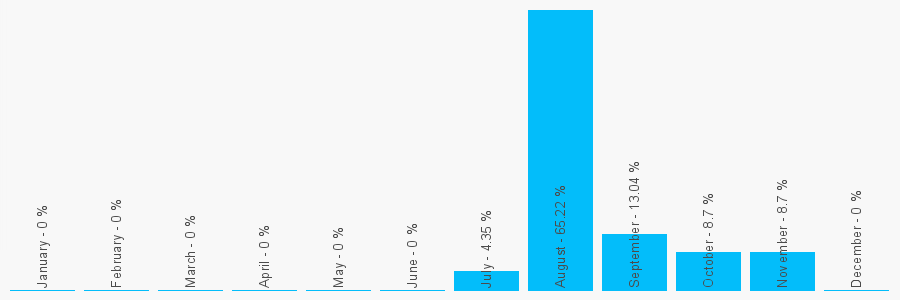 Number popularity chart 1248355595