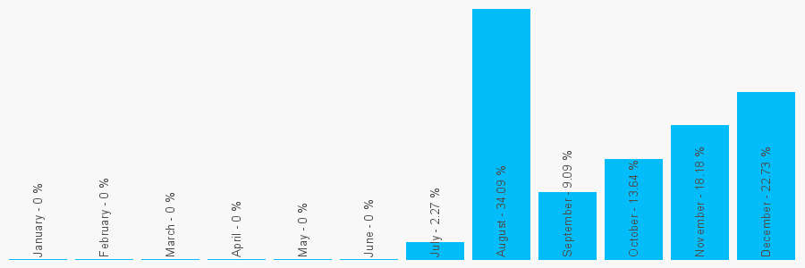 Number popularity chart 2081444417