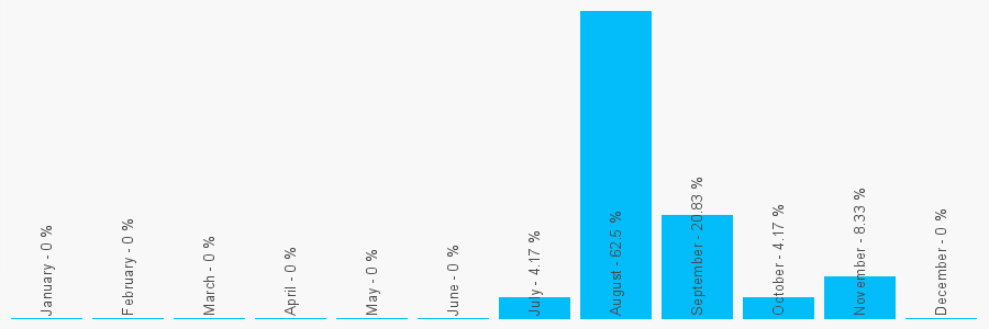 Number popularity chart 1273257256