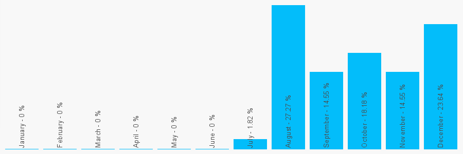 Number popularity chart 1382219416