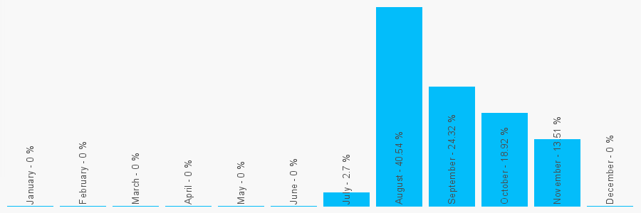 Number popularity chart 911409922023