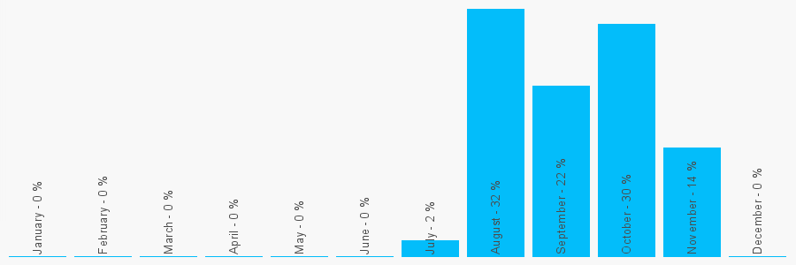 Number popularity chart 2030601580