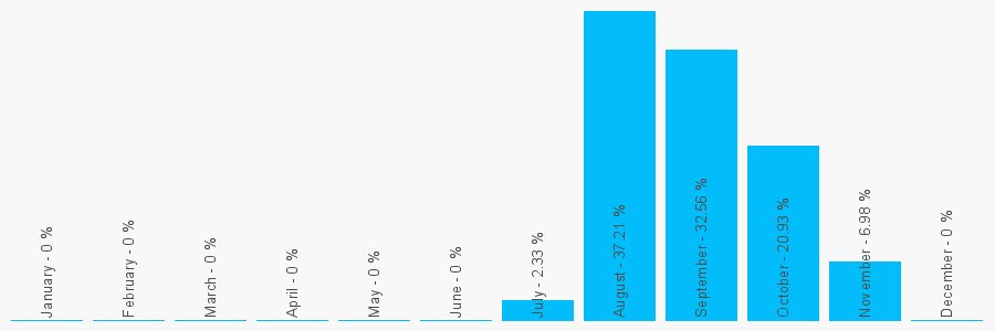 Number popularity chart 7537186826