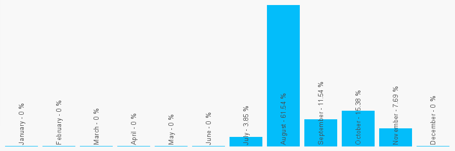 Number popularity chart 1159328832