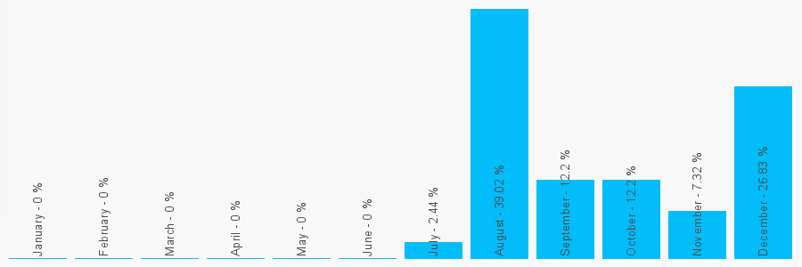 Number popularity chart 1254245444