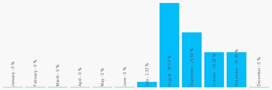 Number popularity chart 7743788052