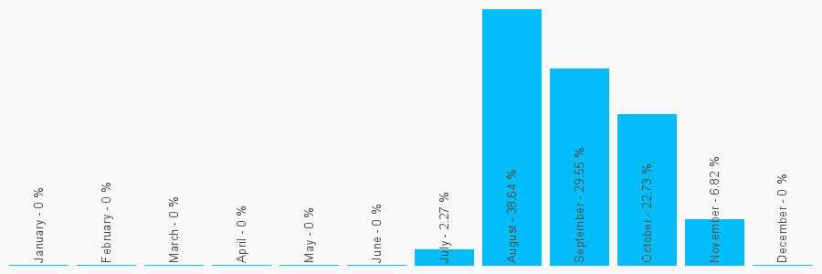 Number popularity chart 1933235704