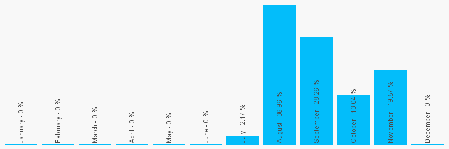 Number popularity chart 1212710252