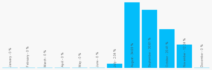 Number popularity chart 2033930779