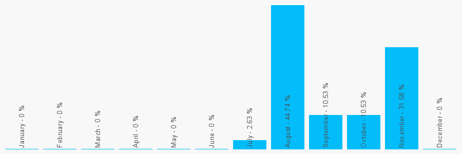 Number popularity chart 1792211844