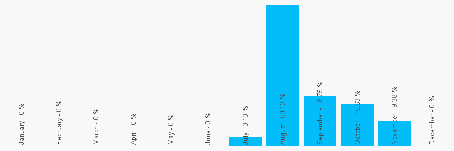 Number popularity chart 1536414011