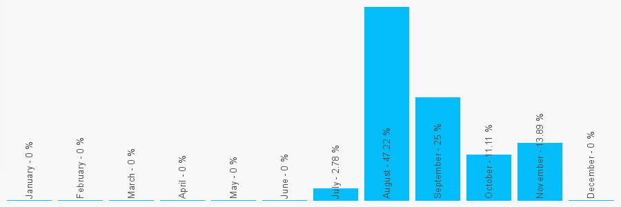 Number popularity chart 1619610057