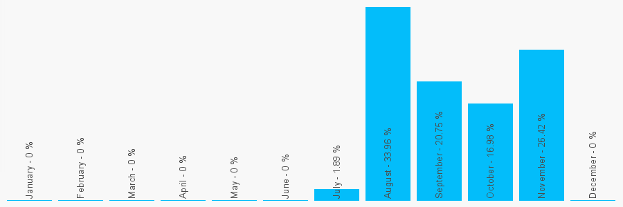 Number popularity chart 1513128762