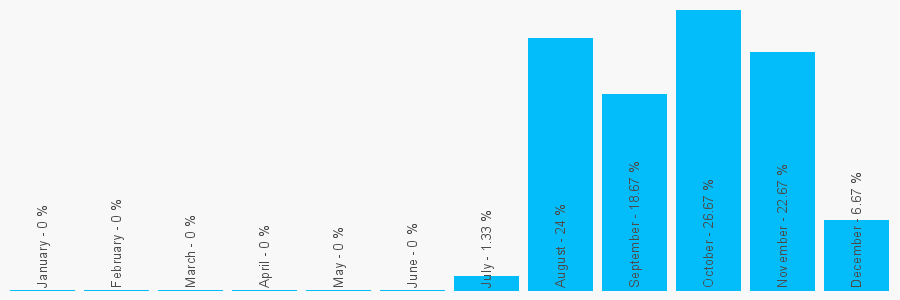 Number popularity chart 1273987759