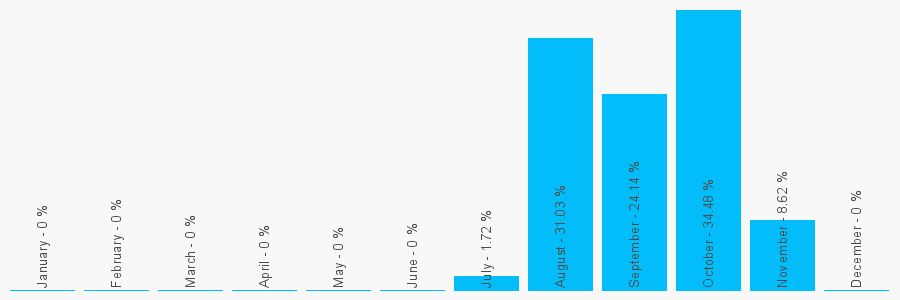 Number popularity chart 1273987759