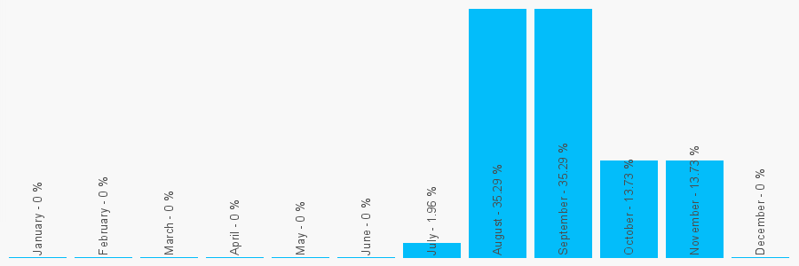 Number popularity chart 1233648537