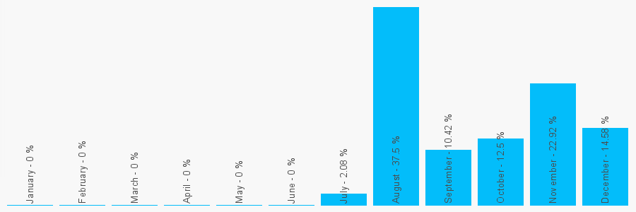 Number popularity chart 2032392994