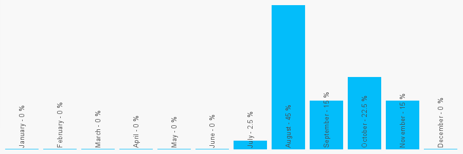 Number popularity chart 1516011456