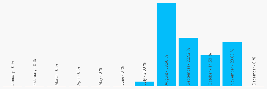 Number popularity chart 8437240459