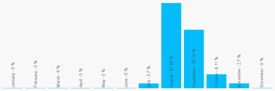 Number popularity chart 7957517719