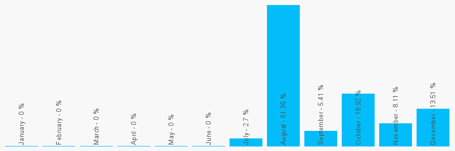 Number popularity chart 7700134128