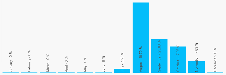 Number popularity chart 2033053622