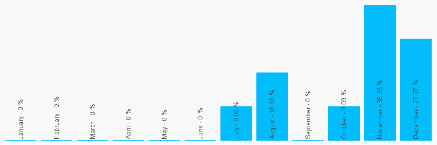 Number popularity chart 1413532121