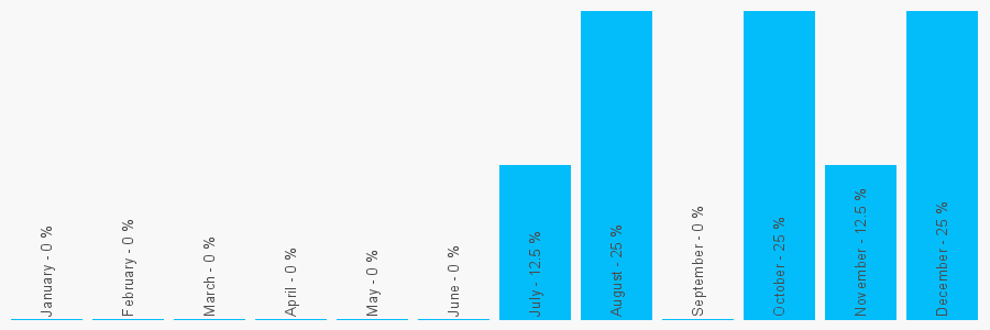 Number popularity chart 2392484121